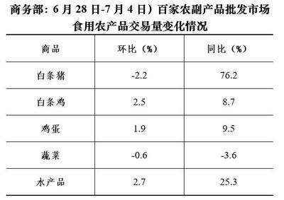 7月首周菜籃子觀察 蔬菜價格小幅回落，食用農產品批發市場顯